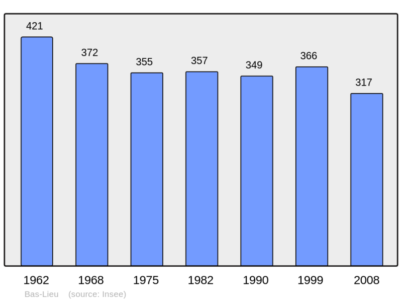 Soubor:Population - Municipality code 59050.png