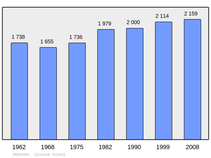 Soubor:Population - Municipality code 59401.png