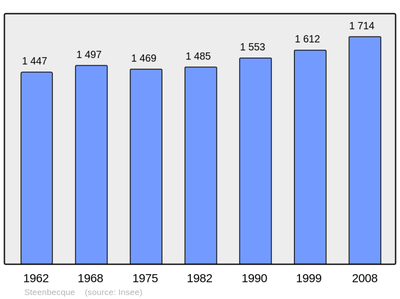 Soubor:Population - Municipality code 59578.png