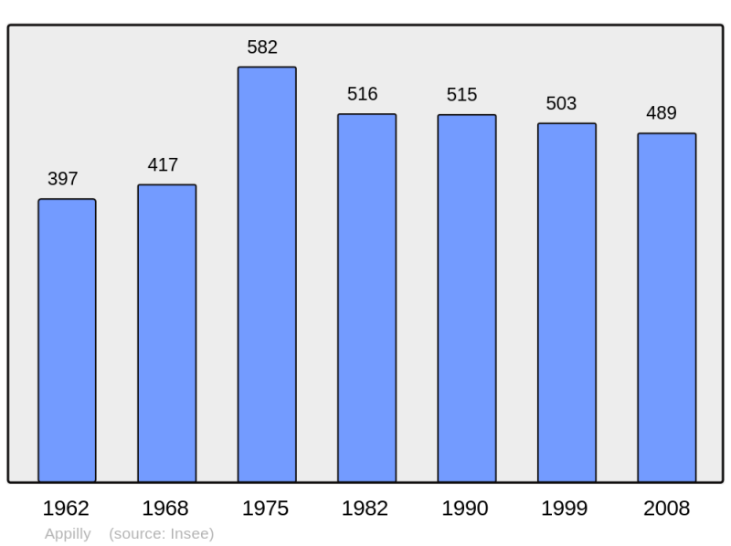 Soubor:Population - Municipality code 60021.png