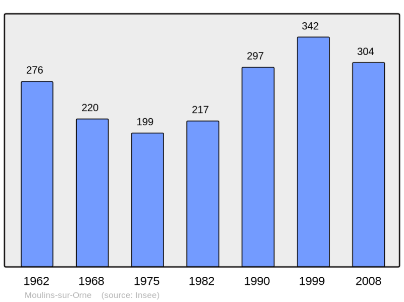 Soubor:Population - Municipality code 61298.png