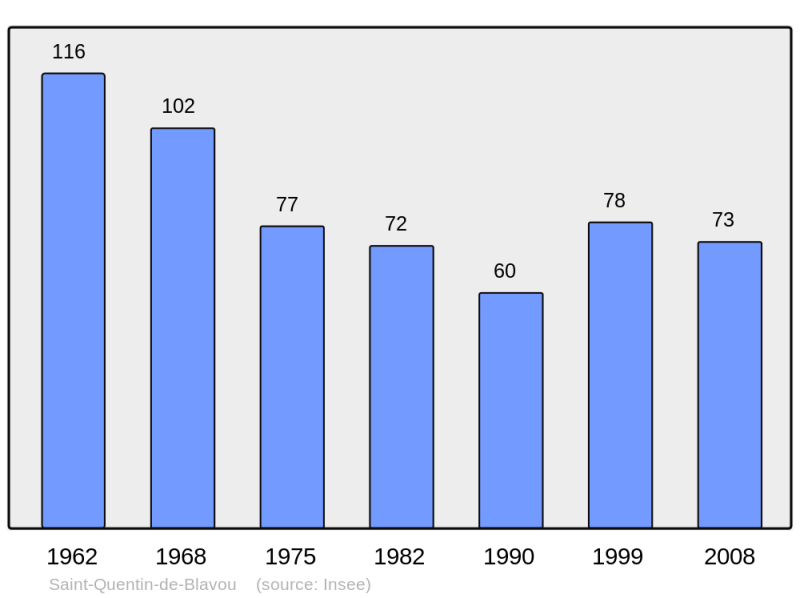 Soubor:Population - Municipality code 61450.png