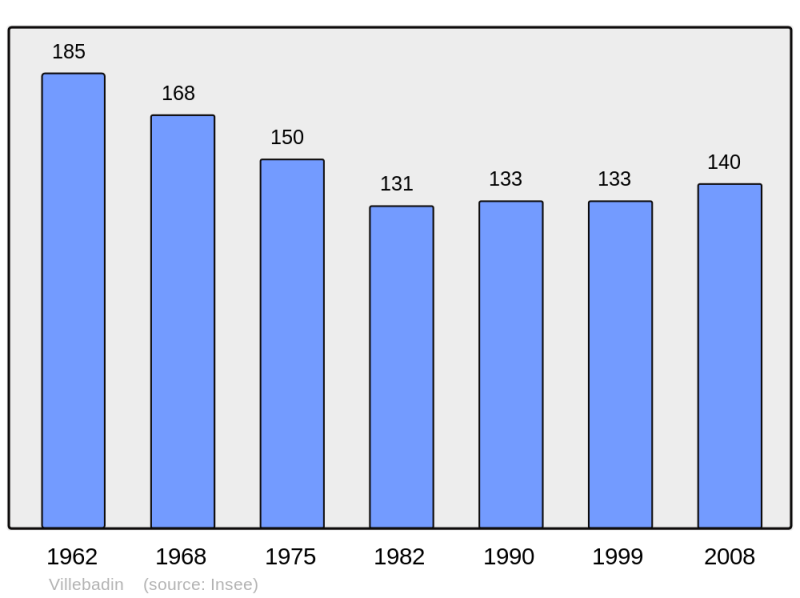 Soubor:Population - Municipality code 61504.png