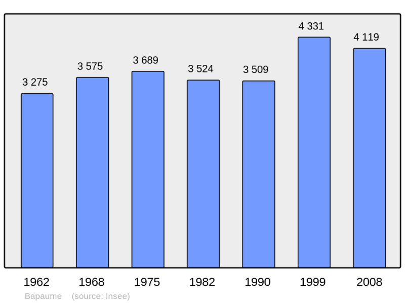 Soubor:Population - Municipality code 62080.png