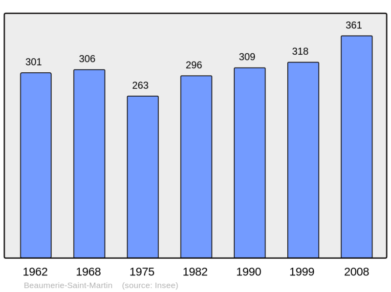 Soubor:Population - Municipality code 62094.png