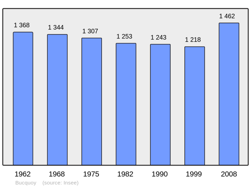 Soubor:Population - Municipality code 62181.png