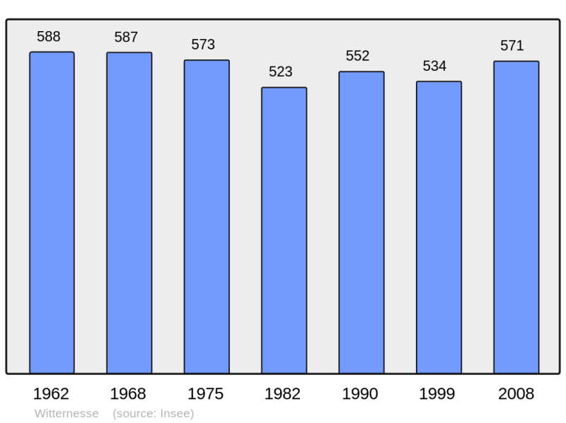 Soubor:Population - Municipality code 62900.png