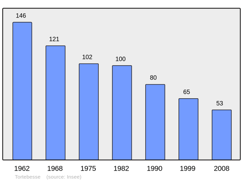 Soubor:Population - Municipality code 63433.png