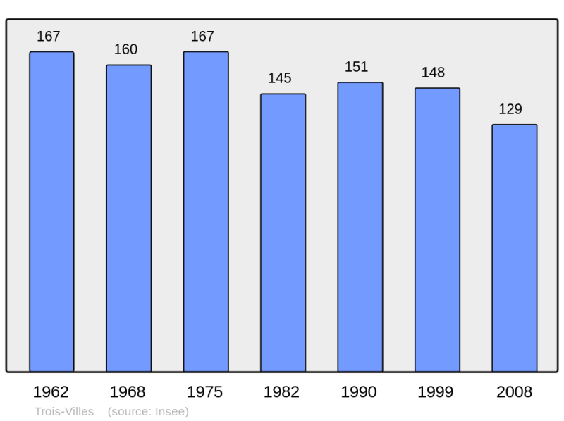 Soubor:Population - Municipality code 64537.png