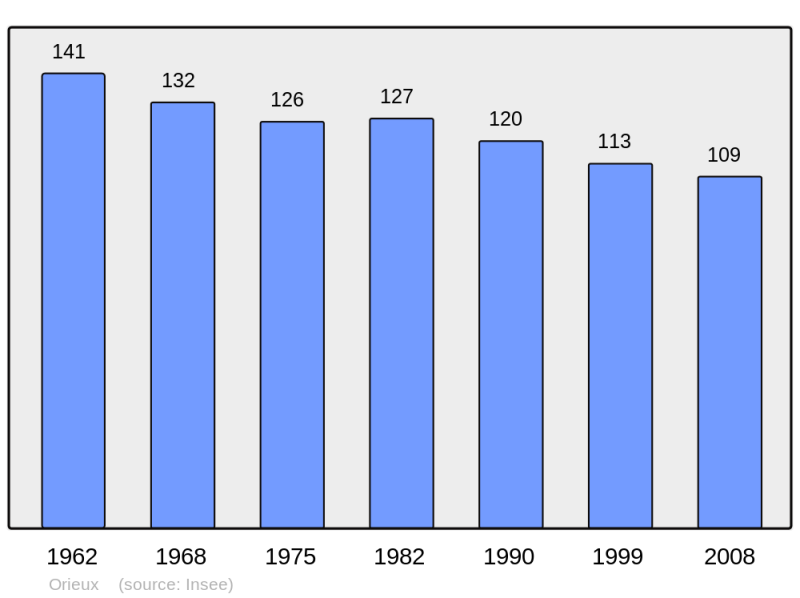 Soubor:Population - Municipality code 65337.png