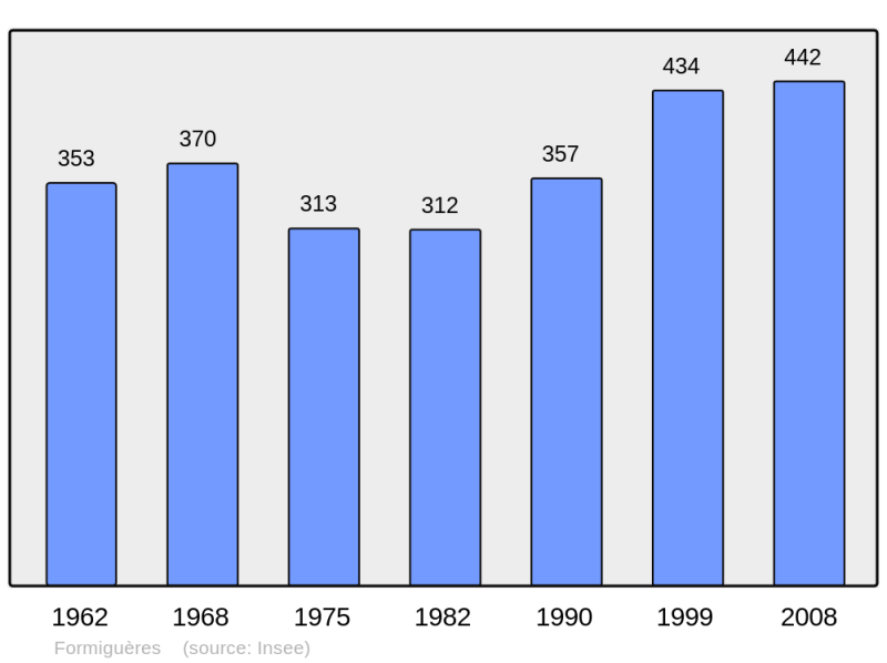 Soubor:Population - Municipality code 66082.png