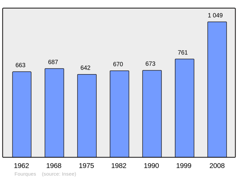 Soubor:Population - Municipality code 66084.png