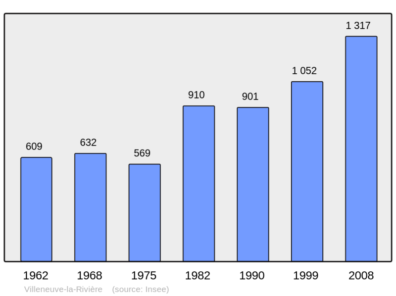 Soubor:Population - Municipality code 66228.png