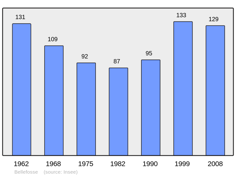 Soubor:Population - Municipality code 67026.png