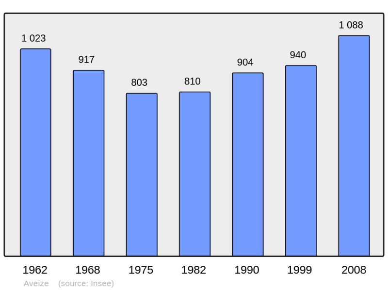 Soubor:Population - Municipality code 69014.png