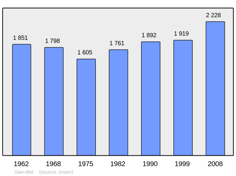 Soubor:Population - Municipality code 69171.png