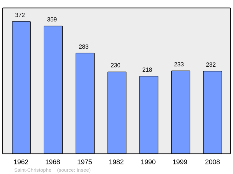 Soubor:Population - Municipality code 69185.png