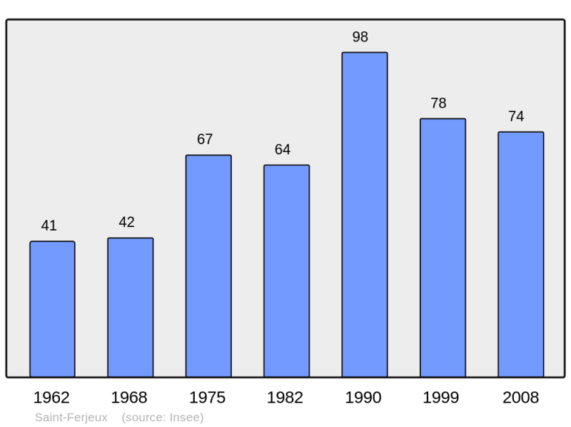 Soubor:Population - Municipality code 70462.png
