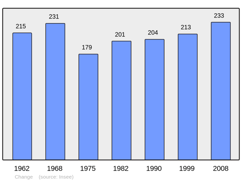 Soubor:Population - Municipality code 71085.png
