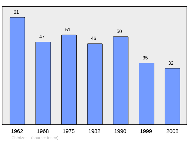 Soubor:Population - Municipality code 71125.png