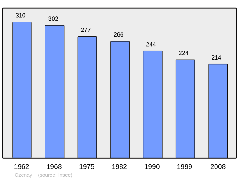 Soubor:Population - Municipality code 71338.png