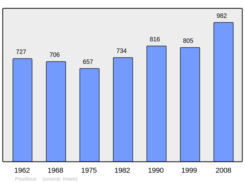 Soubor:Population - Municipality code 71356.png