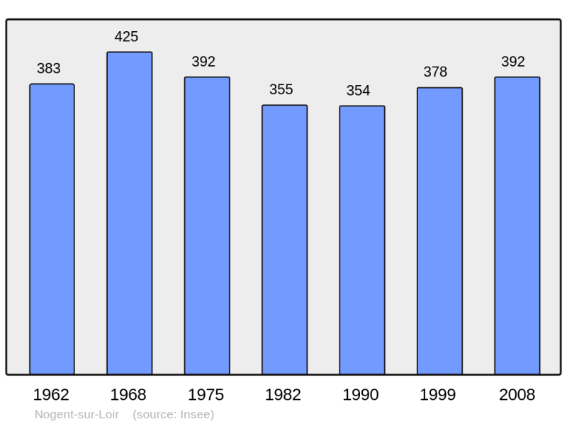Soubor:Population - Municipality code 72221.png