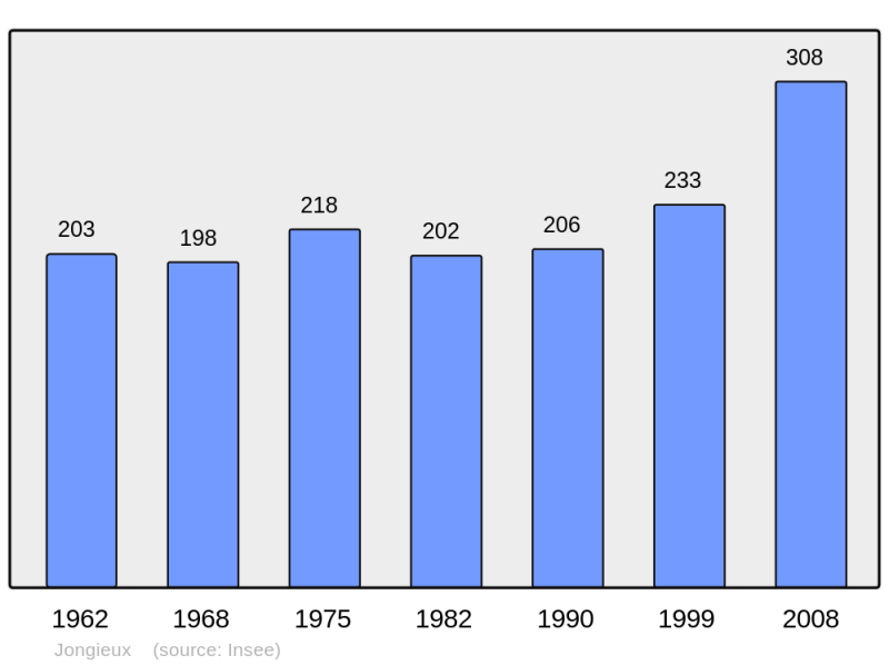 Soubor:Population - Municipality code 73140.png