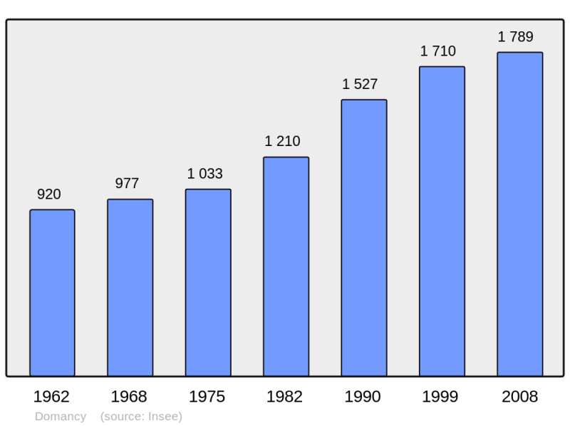 Soubor:Population - Municipality code 74103.png