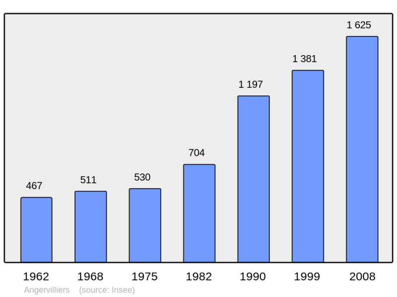 Soubor:Population - Municipality code 91017.png