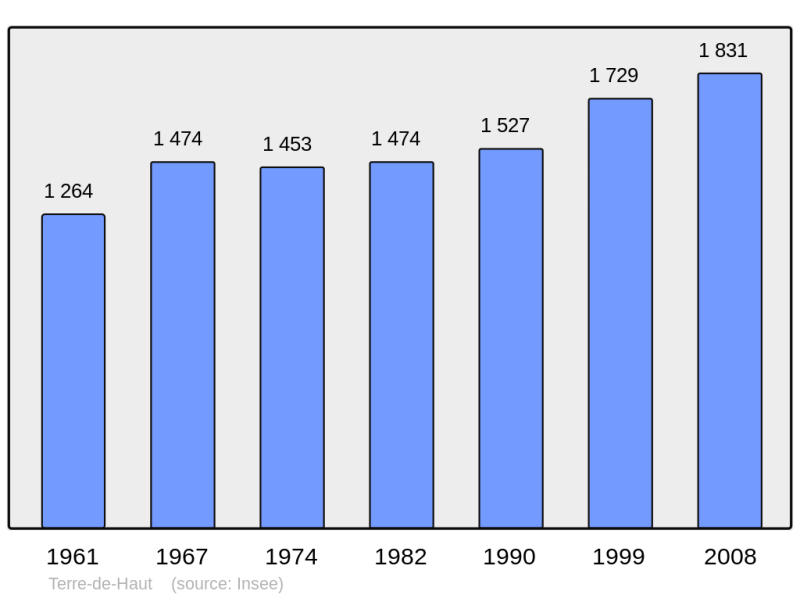 Soubor:Population - Municipality code 97131.png
