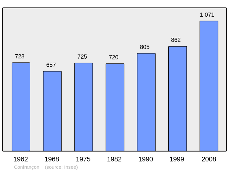 Soubor:Population - Municipality code 01115.png
