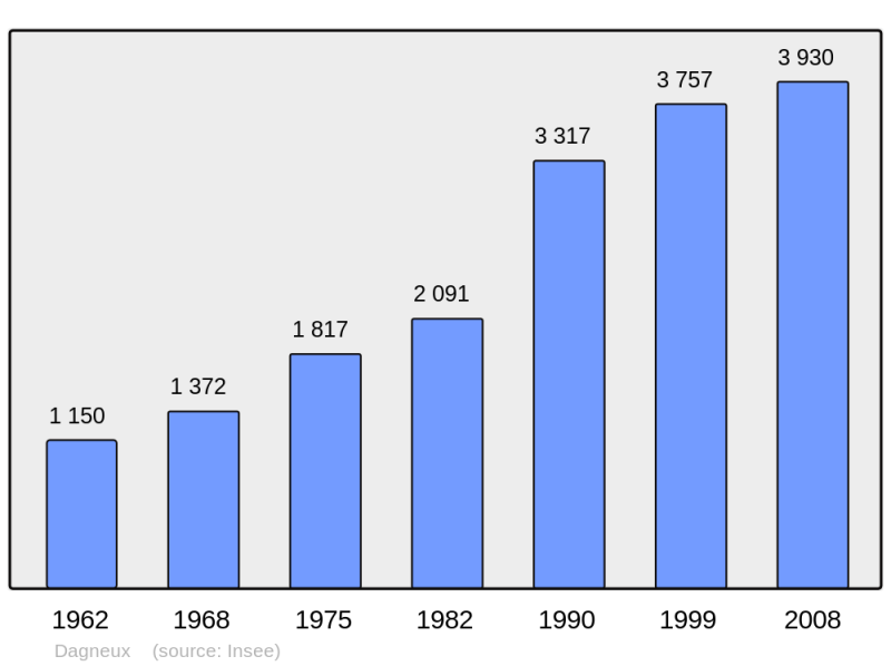 Soubor:Population - Municipality code 01142.png