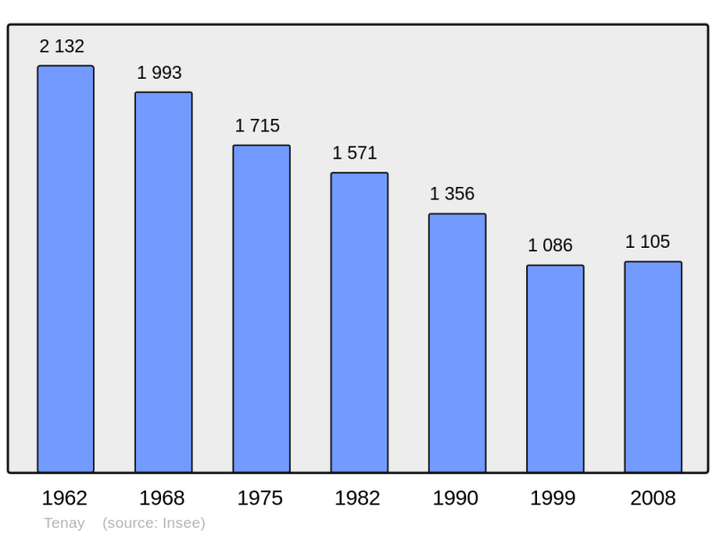 Soubor:Population - Municipality code 01416.png