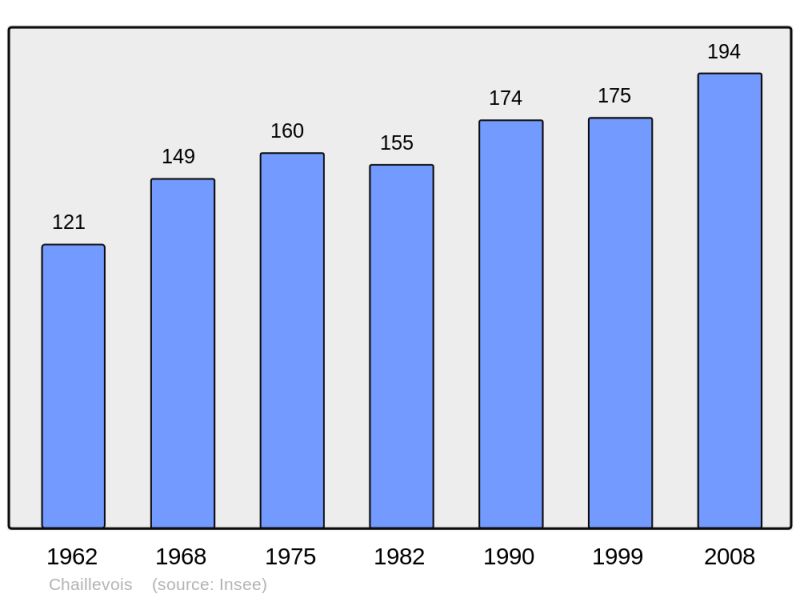 Soubor:Population - Municipality code 02155.png