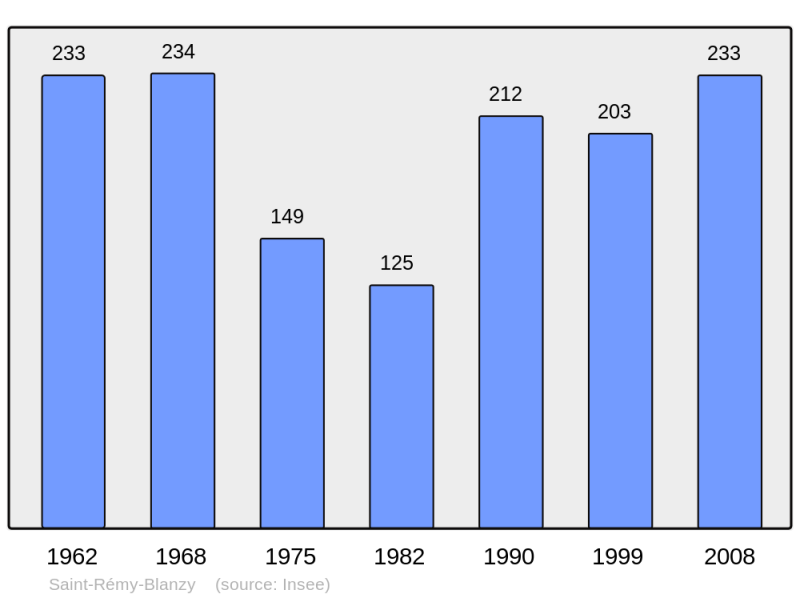 Soubor:Population - Municipality code 02693.png