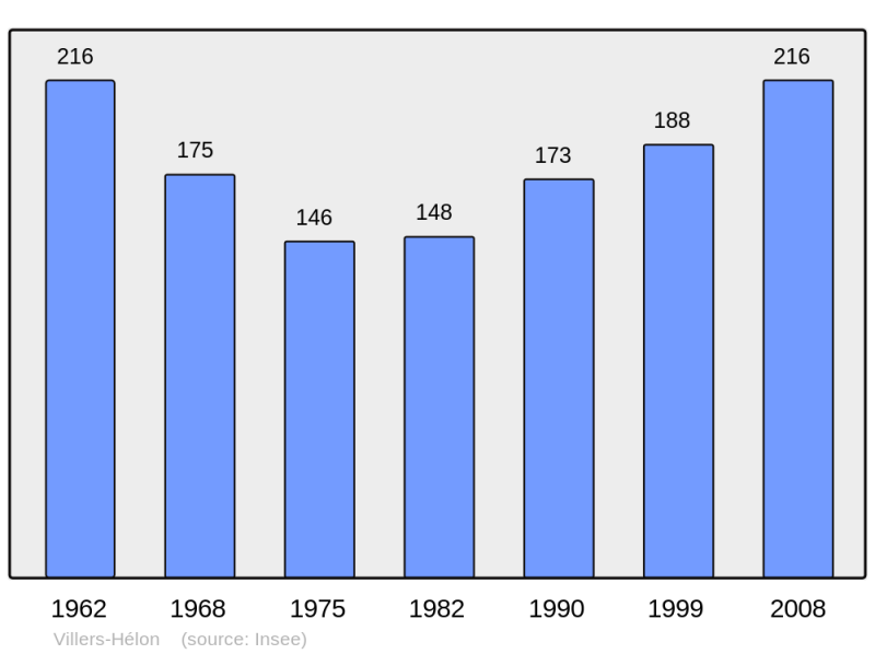 Soubor:Population - Municipality code 02812.png