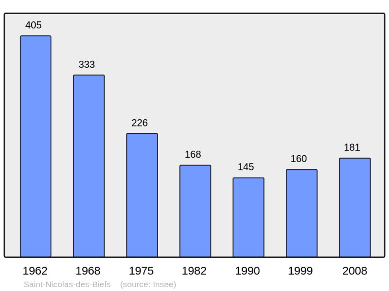 Soubor:Population - Municipality code 03248.png
