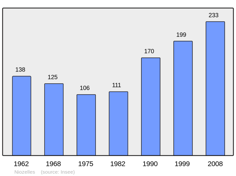 Soubor:Population - Municipality code 04138.png