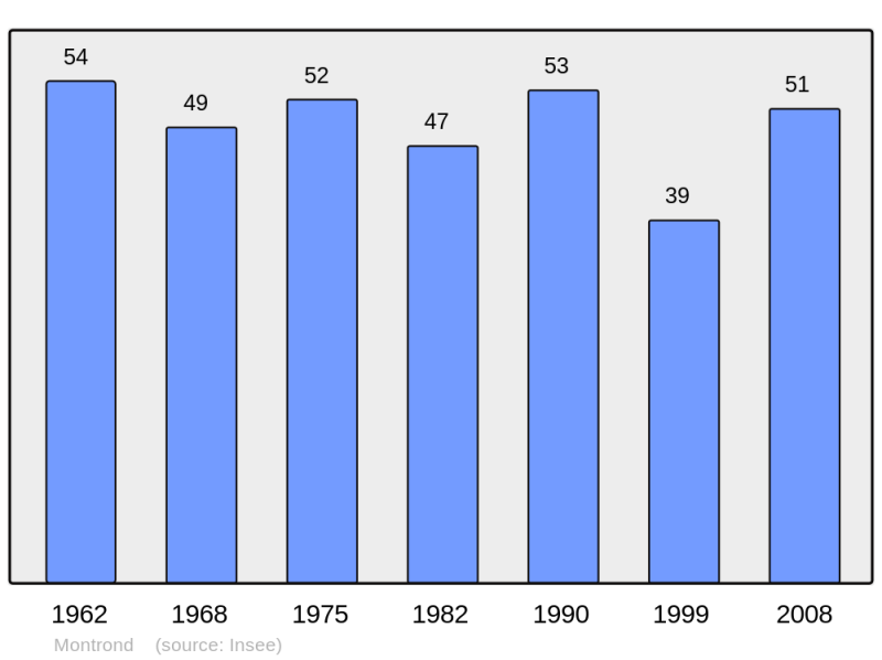 Soubor:Population - Municipality code 05089.png
