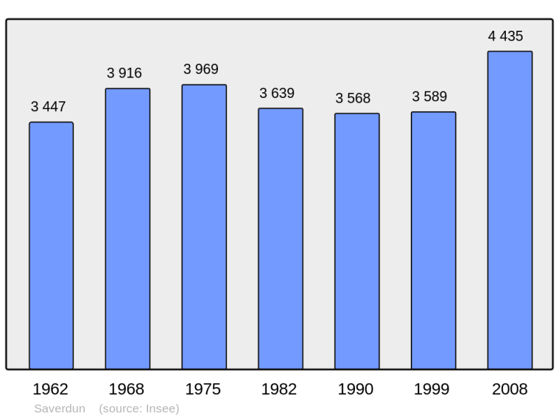 Soubor:Population - Municipality code 09282.png