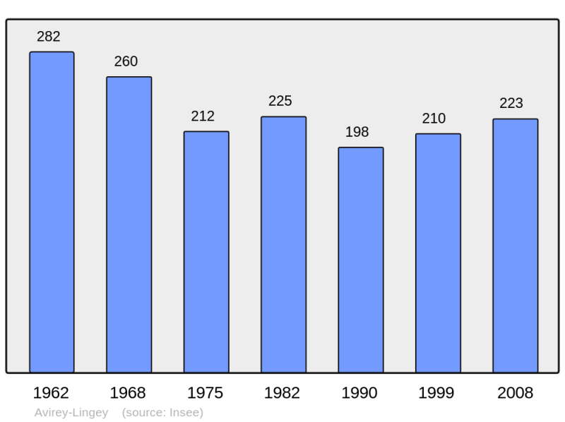 Soubor:Population - Municipality code 10022.png