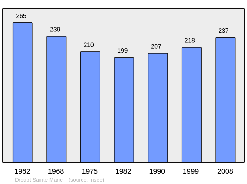 Soubor:Population - Municipality code 10132.png