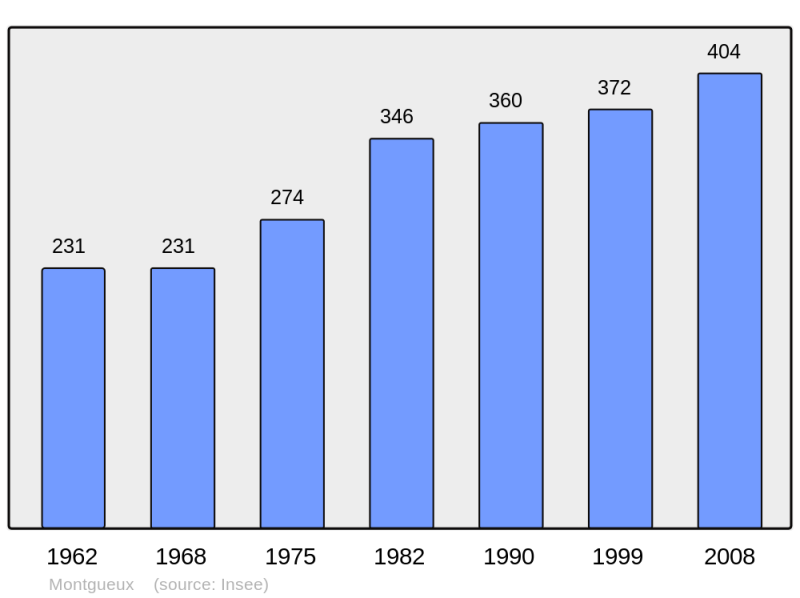 Soubor:Population - Municipality code 10248.png