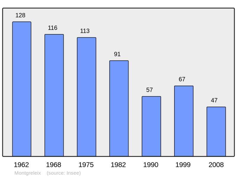Soubor:Population - Municipality code 15132.png