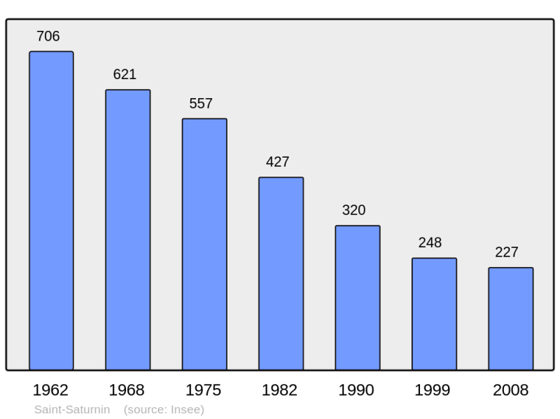 Soubor:Population - Municipality code 15213.png