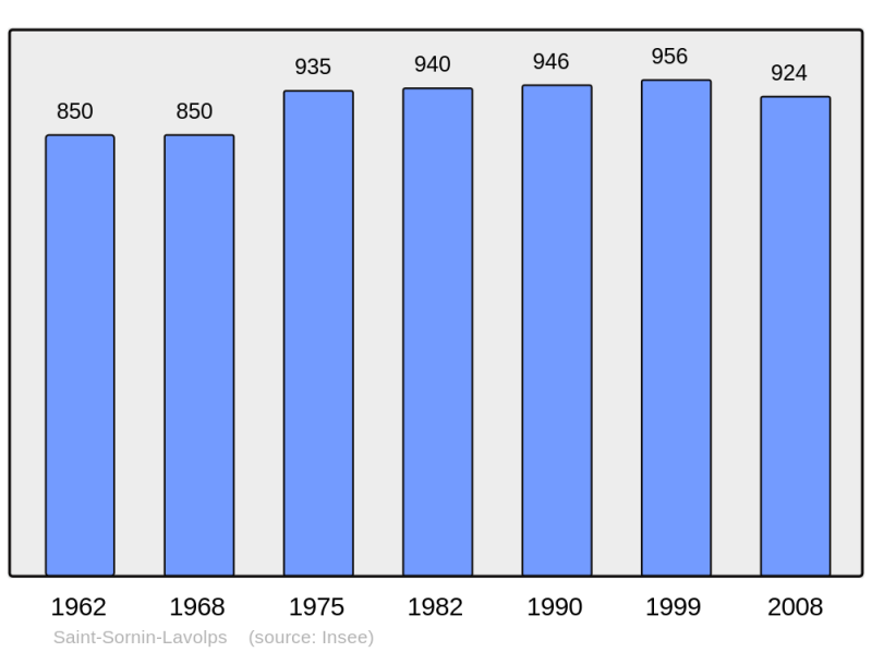 Soubor:Population - Municipality code 19243.png