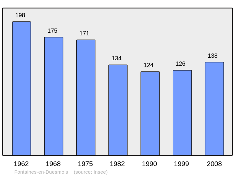 Soubor:Population - Municipality code 21276.png