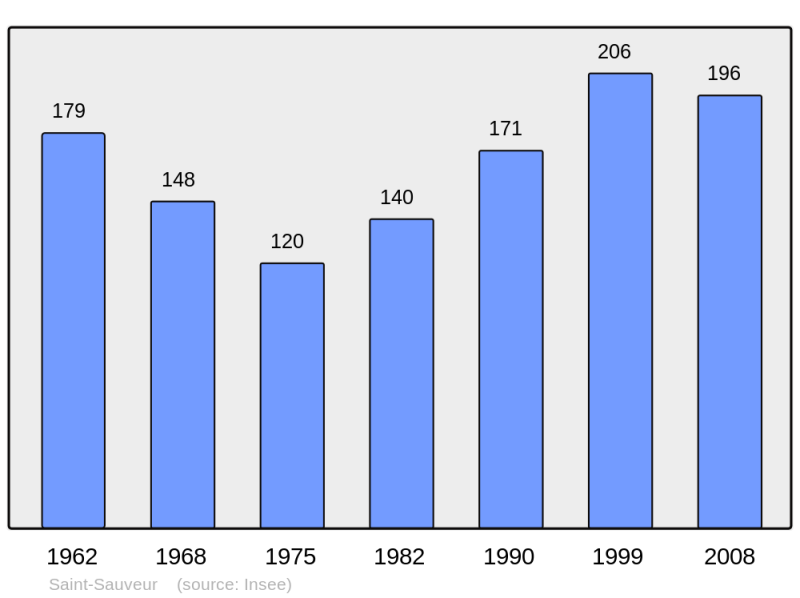 Soubor:Population - Municipality code 21571.png