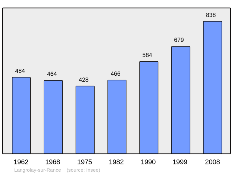 Soubor:Population - Municipality code 22103.png
